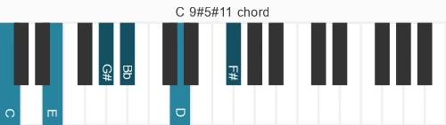 Piano voicing of chord C 9#5#11